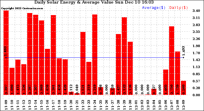 Solar PV/Inverter Performance Daily Solar Energy Production Value