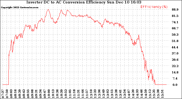 Solar PV/Inverter Performance Inverter DC to AC Conversion Efficiency