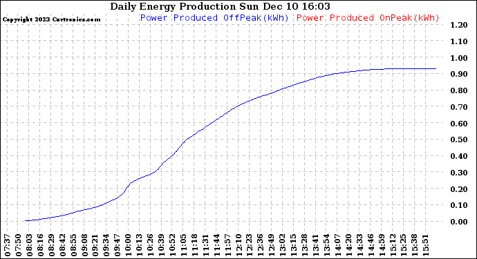 Solar PV/Inverter Performance Daily Energy Production