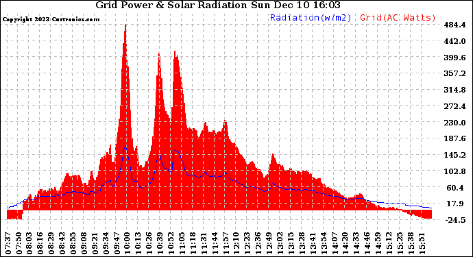 Solar PV/Inverter Performance Grid Power & Solar Radiation