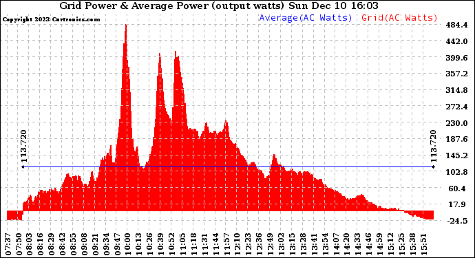 Solar PV/Inverter Performance Inverter Power Output