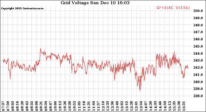 Solar PV/Inverter Performance Grid Voltage