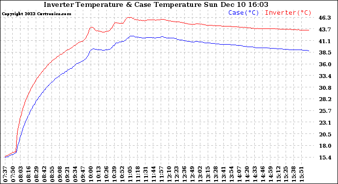 Solar PV/Inverter Performance Inverter Operating Temperature