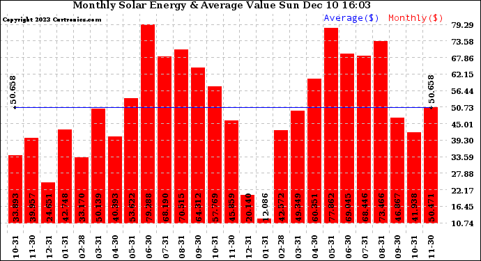 Solar PV/Inverter Performance Monthly Solar Energy Production Value