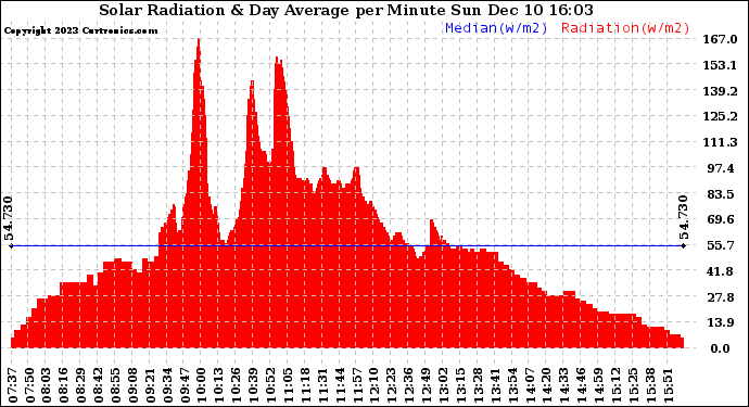 Solar PV/Inverter Performance Solar Radiation & Day Average per Minute