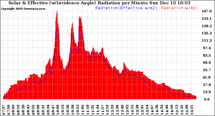 Solar PV/Inverter Performance Solar Radiation & Effective Solar Radiation per Minute