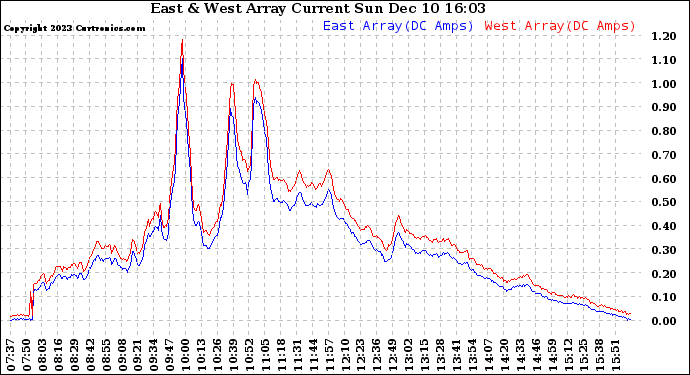 Solar PV/Inverter Performance Photovoltaic Panel Current Output