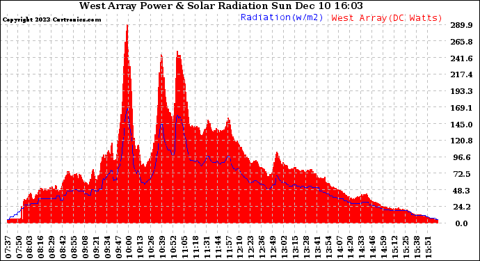 Solar PV/Inverter Performance West Array Power Output & Solar Radiation