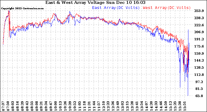 Solar PV/Inverter Performance Photovoltaic Panel Voltage Output