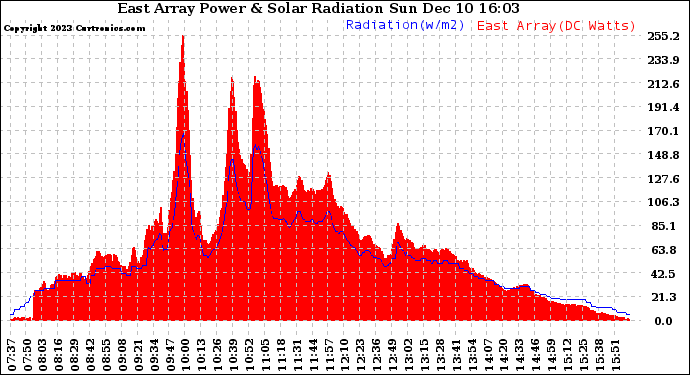 Solar PV/Inverter Performance East Array Power Output & Solar Radiation