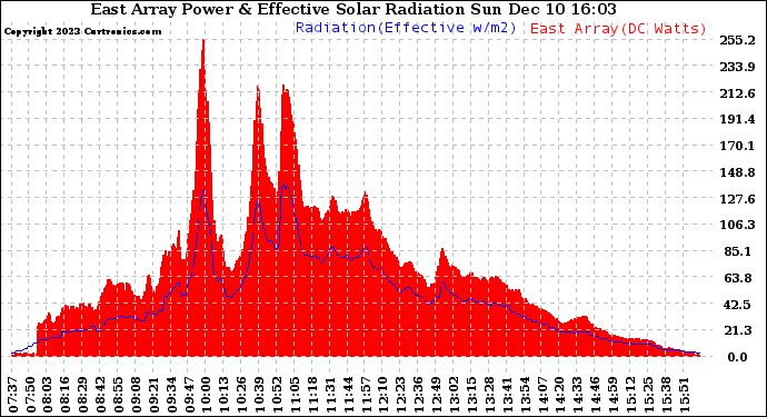 Solar PV/Inverter Performance East Array Power Output & Effective Solar Radiation