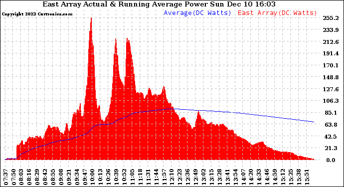 Solar PV/Inverter Performance East Array Actual & Running Average Power Output