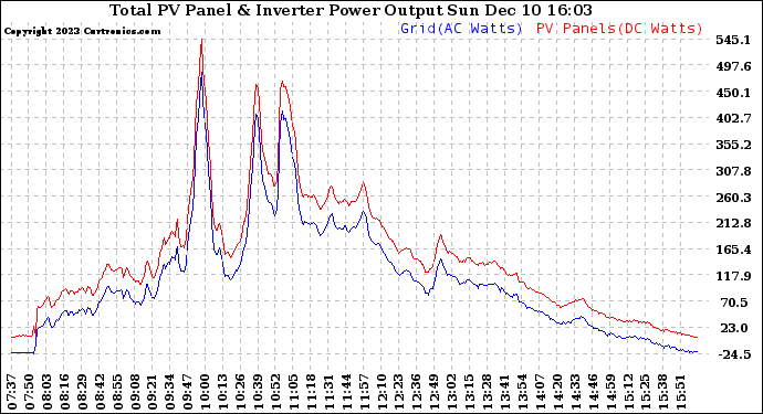 Solar PV/Inverter Performance PV Panel Power Output & Inverter Power Output