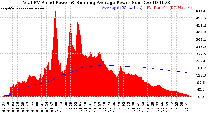 Solar PV/Inverter Performance Total PV Panel & Running Average Power Output