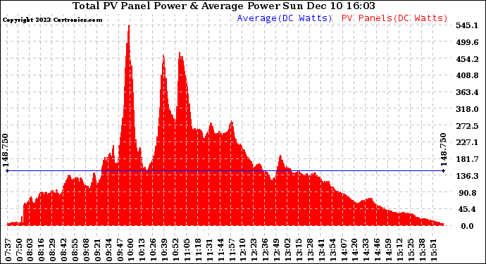 Solar PV/Inverter Performance Total PV Panel Power Output