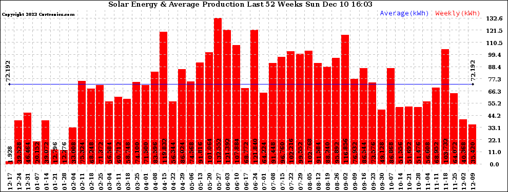 Solar PV/Inverter Performance Weekly Solar Energy Production Last 52 Weeks