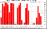 Solar PV/Inverter Performance Daily Solar Energy Production