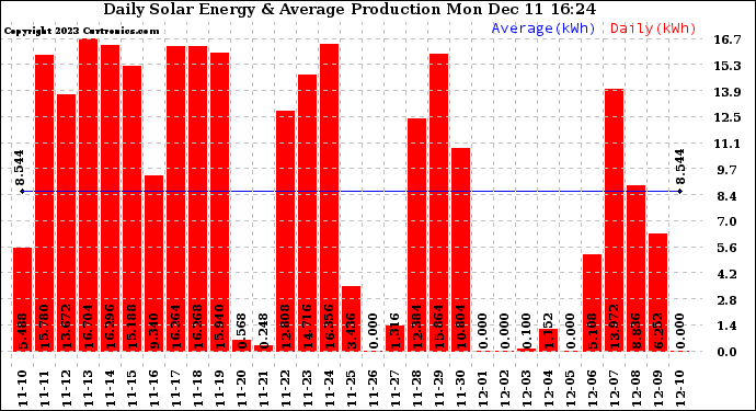 Solar PV/Inverter Performance Daily Solar Energy Production