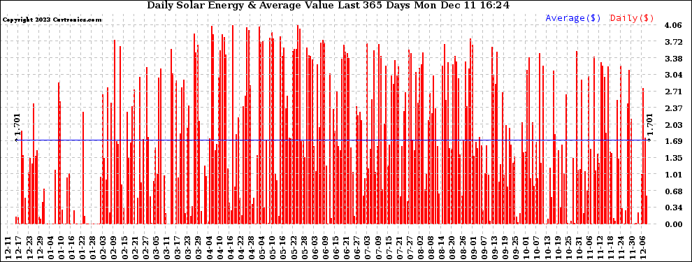 Solar PV/Inverter Performance Daily Solar Energy Production Value Last 365 Days