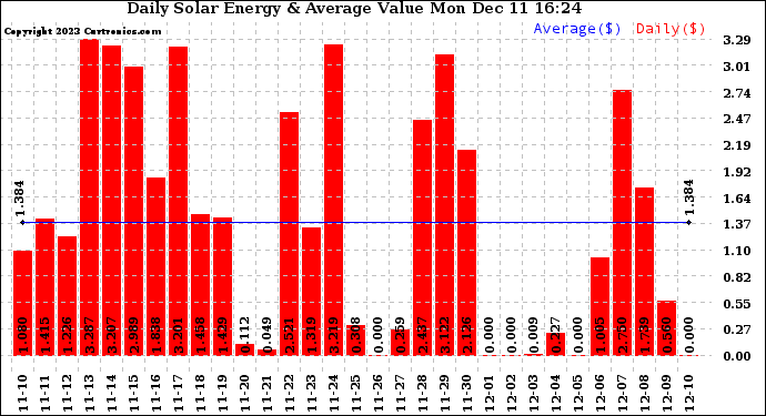 Solar PV/Inverter Performance Daily Solar Energy Production Value