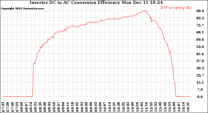 Solar PV/Inverter Performance Inverter DC to AC Conversion Efficiency