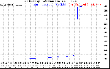 Solar PV/Inverter Performance Daily Energy Production