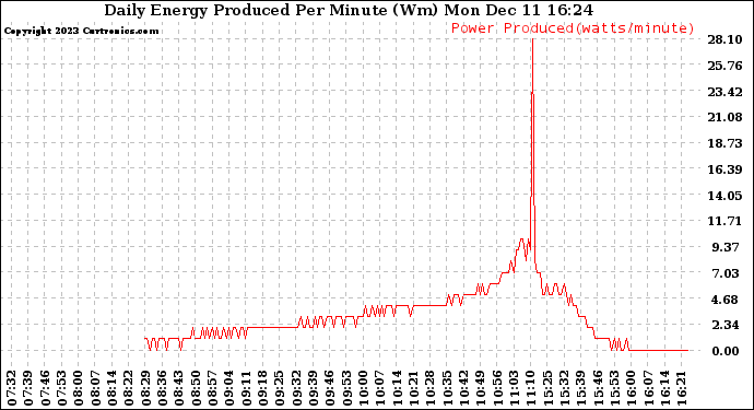 Solar PV/Inverter Performance Daily Energy Production Per Minute