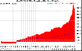 Solar PV/Inverter Performance Grid Power & Solar Radiation