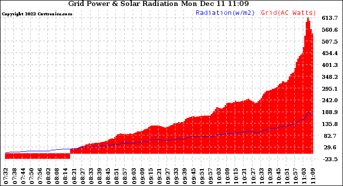 Solar PV/Inverter Performance Grid Power & Solar Radiation