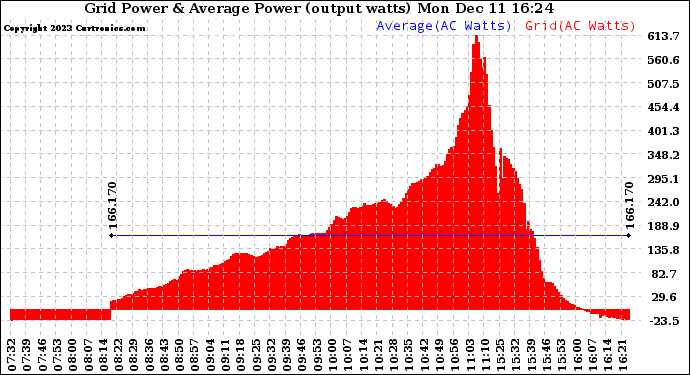 Solar PV/Inverter Performance Inverter Power Output