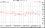 Solar PV/Inverter Performance Grid Voltage