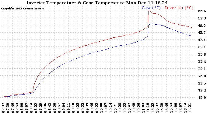 Solar PV/Inverter Performance Inverter Operating Temperature