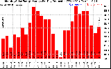 Solar PV/Inverter Performance Monthly Solar Energy Production Average Per Day (KWh)