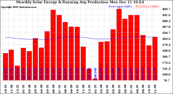 Solar PV/Inverter Performance Monthly Solar Energy Production Running Average