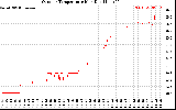 Solar PV/Inverter Performance Outdoor Temperature