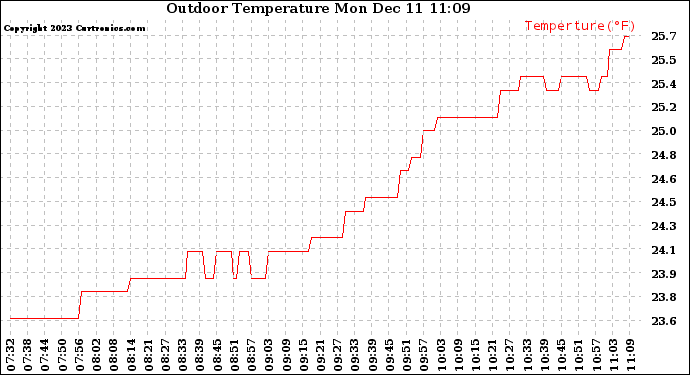 Solar PV/Inverter Performance Outdoor Temperature