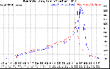 Solar PV/Inverter Performance Photovoltaic Panel Current Output