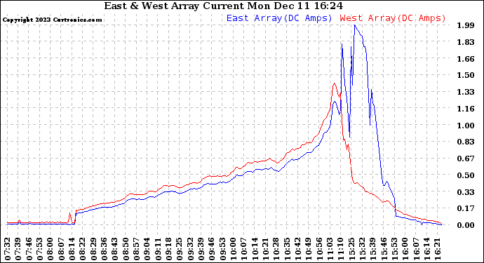 Solar PV/Inverter Performance Photovoltaic Panel Current Output