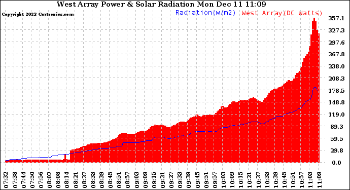 Solar PV/Inverter Performance West Array Power Output & Solar Radiation