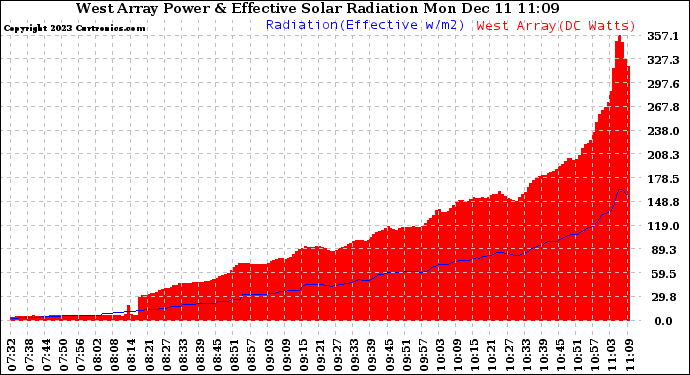 Solar PV/Inverter Performance West Array Power Output & Effective Solar Radiation