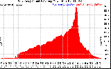 Solar PV/Inverter Performance West Array Actual & Average Power Output