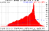 Solar PV/Inverter Performance West Array Actual & Running Average Power Output