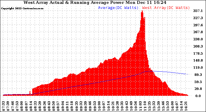 Solar PV/Inverter Performance West Array Actual & Running Average Power Output