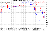 Solar PV/Inverter Performance Photovoltaic Panel Voltage Output