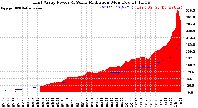 Solar PV/Inverter Performance East Array Power Output & Solar Radiation