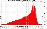 Solar PV/Inverter Performance East Array Actual & Average Power Output