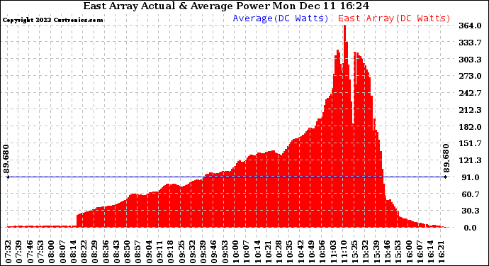 Solar PV/Inverter Performance East Array Actual & Average Power Output