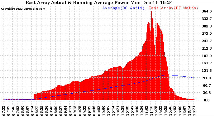 Solar PV/Inverter Performance East Array Actual & Running Average Power Output