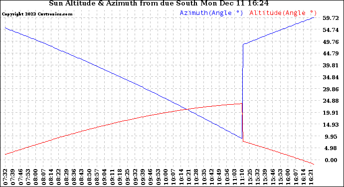 Solar PV/Inverter Performance Sun Altitude Angle & Azimuth Angle