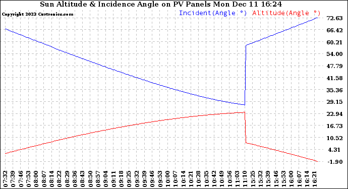 Solar PV/Inverter Performance Sun Altitude Angle & Sun Incidence Angle on PV Panels